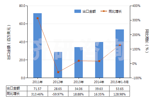 2011-2015年9月中國(guó)其他未硫化的復(fù)合橡膠（板、片、帶）(HS40059100)出口總額及增速統(tǒng)計(jì)